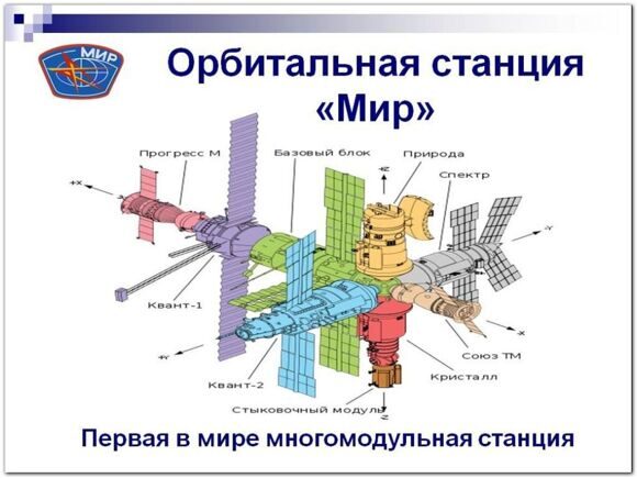 01 Схема строения станции Мир