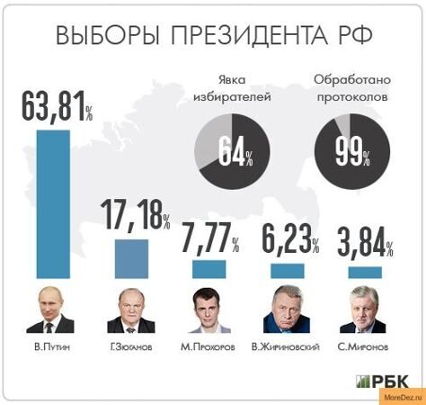 05 Итоги выборов Президента России в 2012 году
