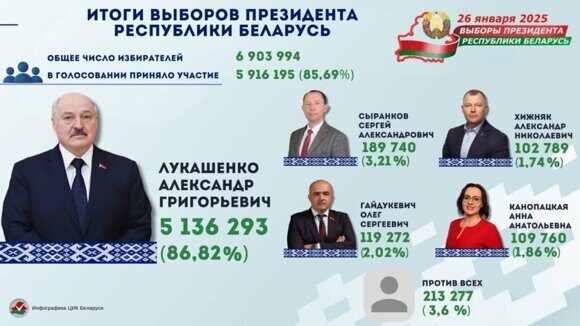 Итоги выборов Президента Беларуси 2025