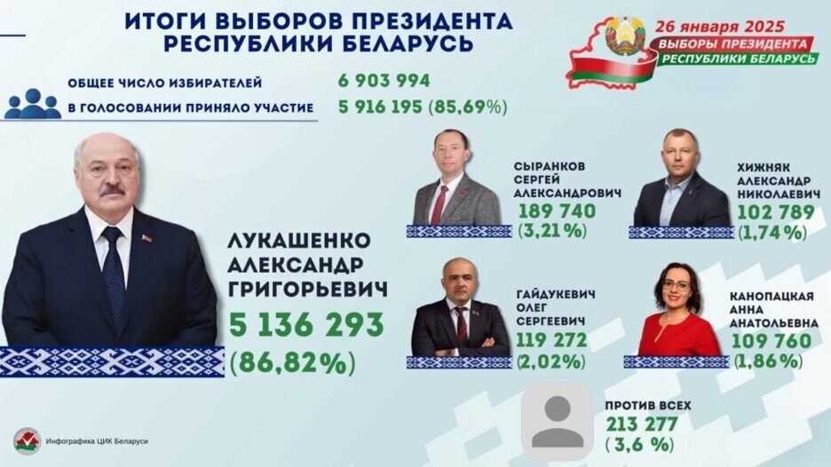 За Лукашенко отдано 86,82 % голосов избирателей!