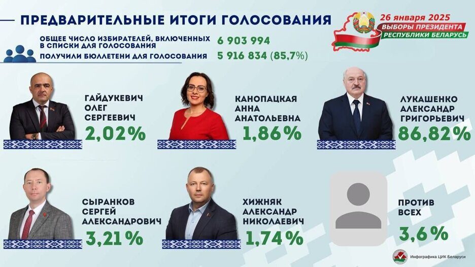 За Лукашенко отдано 86,82 % голосов избирателей!